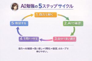 AI勉強法の5ステップを自力→AI確認→言い直し→1問化→復習で示すフロー図