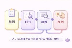前提確認から出力形式指定と根拠確認と反例確認へ進むズレ直しの流れ図