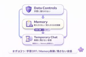 Data ControlsとMemoryとTemporary Chatの関係を示す設定地図