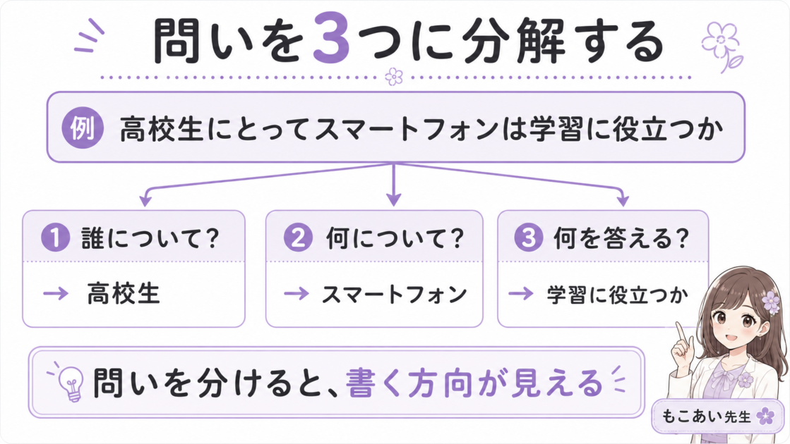 「高校生にとってスマートフォンは学習に役立つか」という問いを「誰・何について・何を答える」の3つに分解した図
