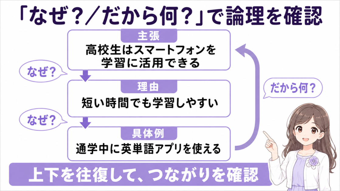主張・理由・具体例を「なぜ？」と「だから何？」で往復して論理のつながりを確認する図