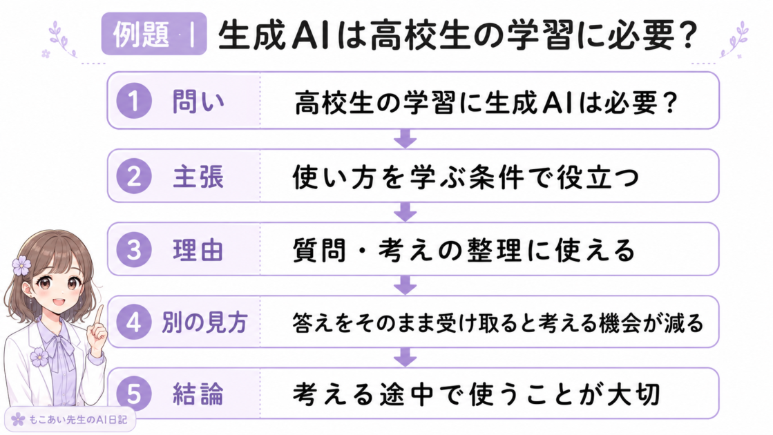 「高校生の学習に生成AIは必要か」という小論文テーマを問い・主張・理由・別の見方・結論に整理した例題図