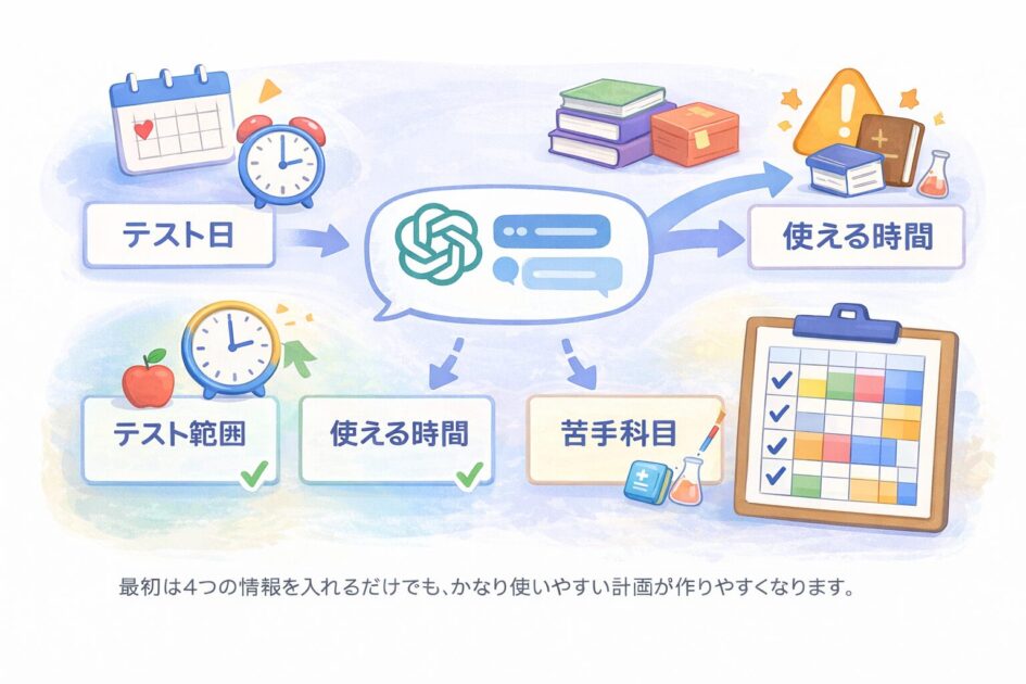 テスト日、範囲、勉強時間、苦手科目の4つをChatGPTに入力する流れを示した図