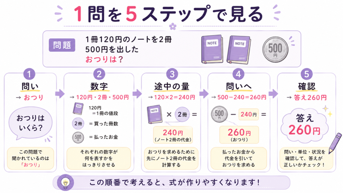 120円のノート2冊を500円で買う文章題を、問いから答えの確認まで5ステップで示した図