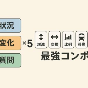 文章題を構成する「状況・変化・質問」の3ブロックと、よく出る5つの型（増減・交換・比例・移動・合流）を掛け合わせた“最強コンボ”を示す図解。左に3つのブロック、右に5種類のアイコンが並び、中央に掛け算のイメージが配置されている。 
