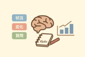 脳のアイコンを中心に、その左に「状況・変化・質問」の3ブロック、右にシンプルな棒グラフを配置したイラストで、文章題の理解に関わる脳の働きや認知処理のイメージを示している。 