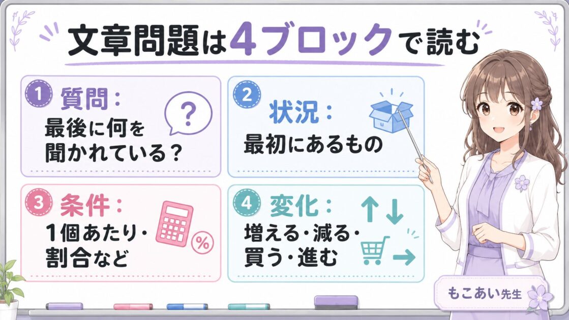 数学の文章問題を質問・状況・条件・変化の4ブロックに分けて読む方法を示す図解