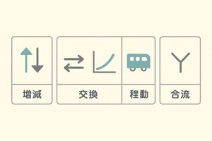 文章題でよく出る5つの型「増減・交換・比例・移動・合流」を、矢印やグラフ、電車アイコンなどで示したカード型アイコン一覧。抽象的な型を視覚化して理解しやすくするイラスト。 