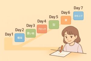 Day1からDay7までのステップが斜めに並び、「増減」「買い物」「ブロック」「型」「罠」「総仕上げ」などのラベルがついた7日間トレーニングロードマップと、手前でノートに取り組む子どもを描いたイラスト。 