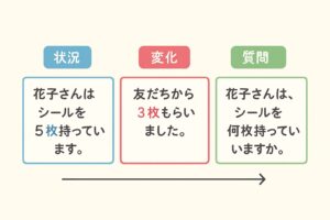 「花子さんはシールを5枚持っています。友だちから3枚もらいました。花子さんは今、シールを何枚持っていますか。」という文章題を、状況・変化・質問の3つの部分に色分けした図で、ブロック読みの具体例を示すイラスト。 