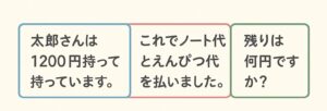 太郎さんの1200円の買い物の文章題を「状況」「変化」「質問」の3ブロックに色分けし、下に1200円からノート代、えんぴつ代、残りへ続くお金の流れ図を示したイラスト。長い文章でも同じ構造で整理できることを視覚的に理解できる図。 