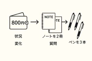 800円の財布からノート2冊とペン3本へお金が流れていく様子を、矢印とアイコンで示した図解で、「状況」「変化」「質問」の各ラベルを添えて文章題の構造を中級レベルで視覚的に理解できるイラスト。 