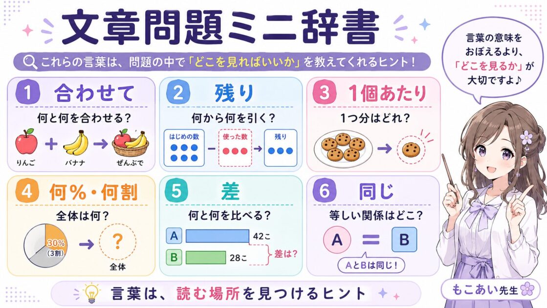 文章問題でよく出る言葉を一覧にし、あわせて・残り・1個あたり・割合などを見るポイントを整理したミニ辞書図解