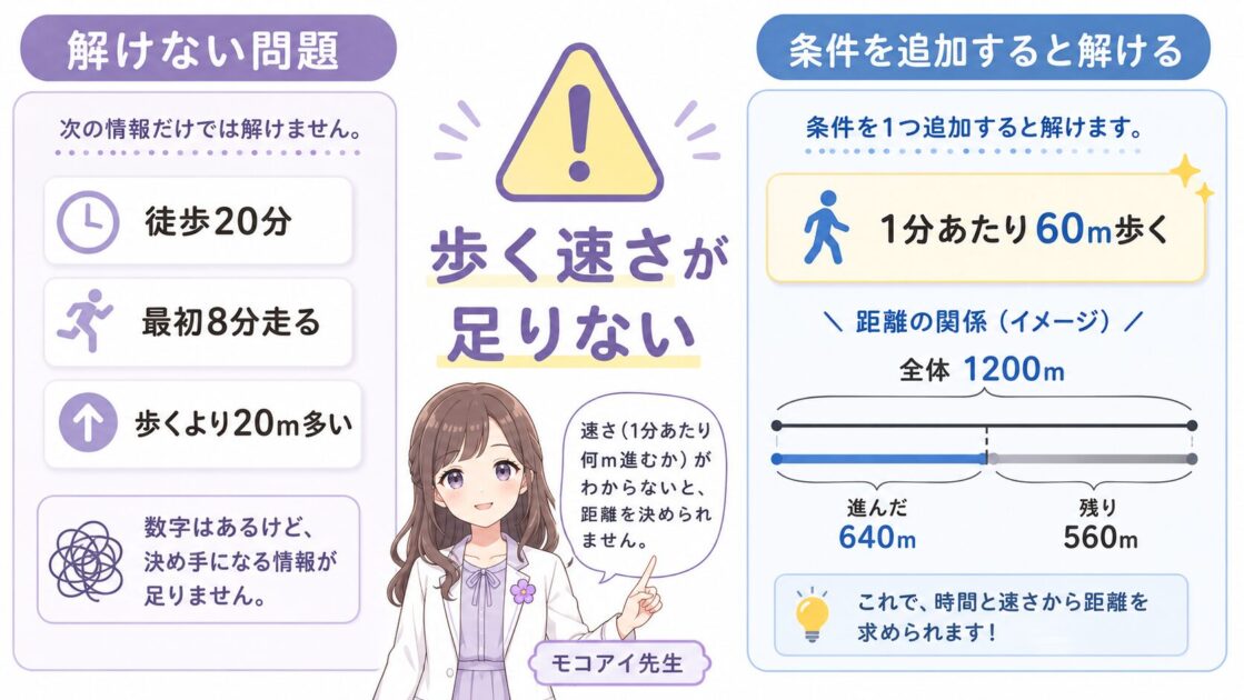 速さの文章問題で歩く速さが足りないため答えが出せないことを示し、条件不足に気づく力を助ける図解
