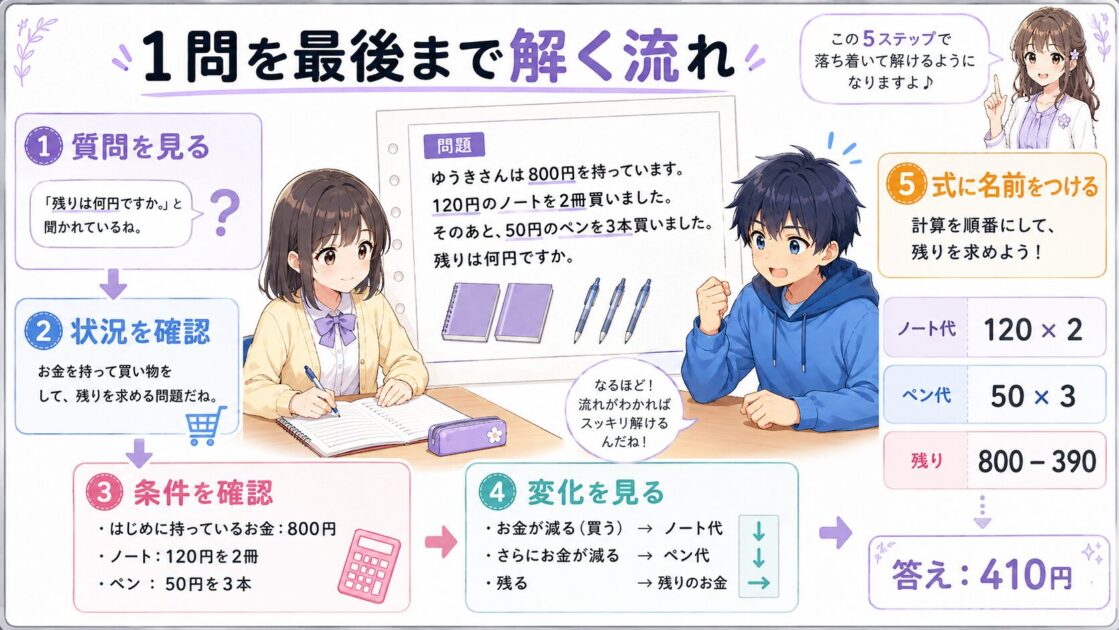 買い物の文章問題を質問・状況・条件・変化に分け、途中式に名前をつけながら解く流れを示す図解
