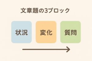 数学の文章題を「状況」「変化」「質問」の三つのブロックに分けて示したカラフルな図解で、文章問題の構造を直感的に理解しやすくするためのイラスト。 