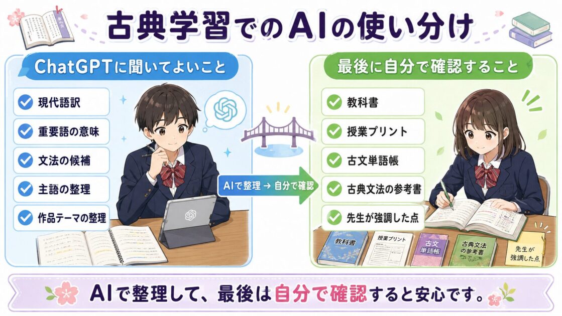 ChatGPTに聞いてよいことと、古典学習で最後に自分で確認することを比較した図