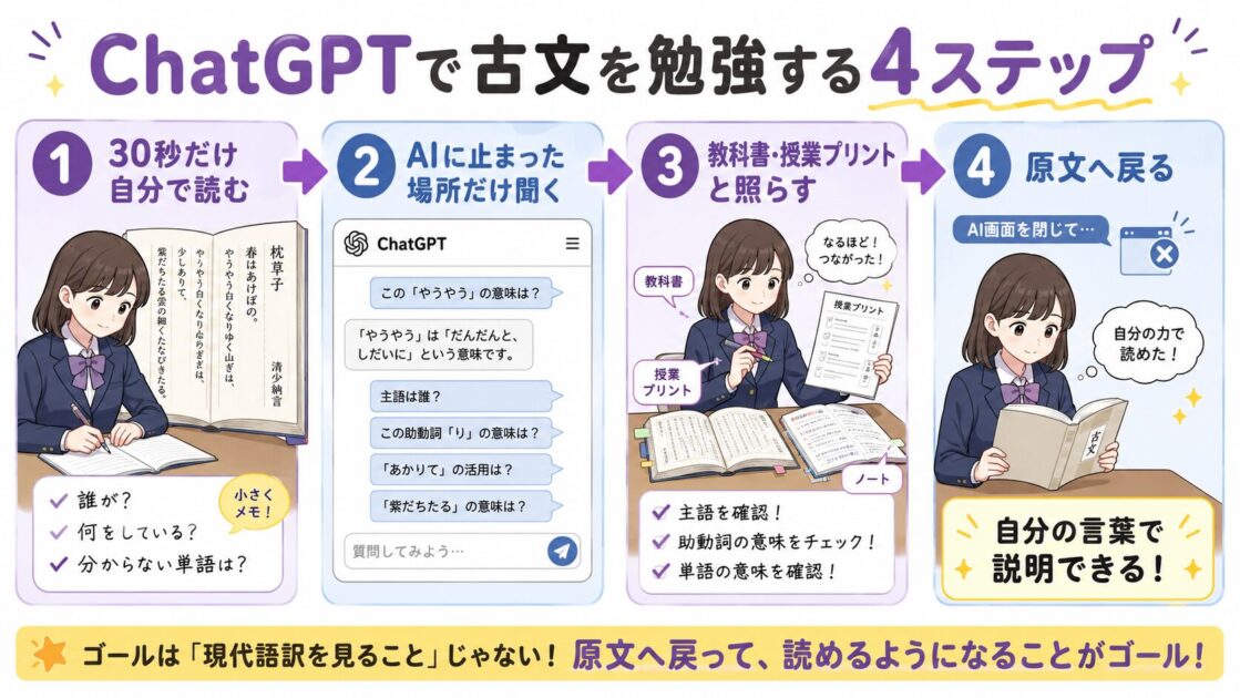 古文を30秒自分で読む、AIに止まった場所を聞く、教科書と照らす、原文へ戻る4ステップ図解