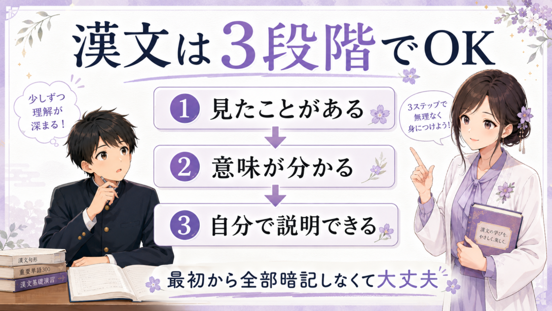 漢文を見たことがある、意味が分かる、自分で説明できるの3段階で学ぶ図