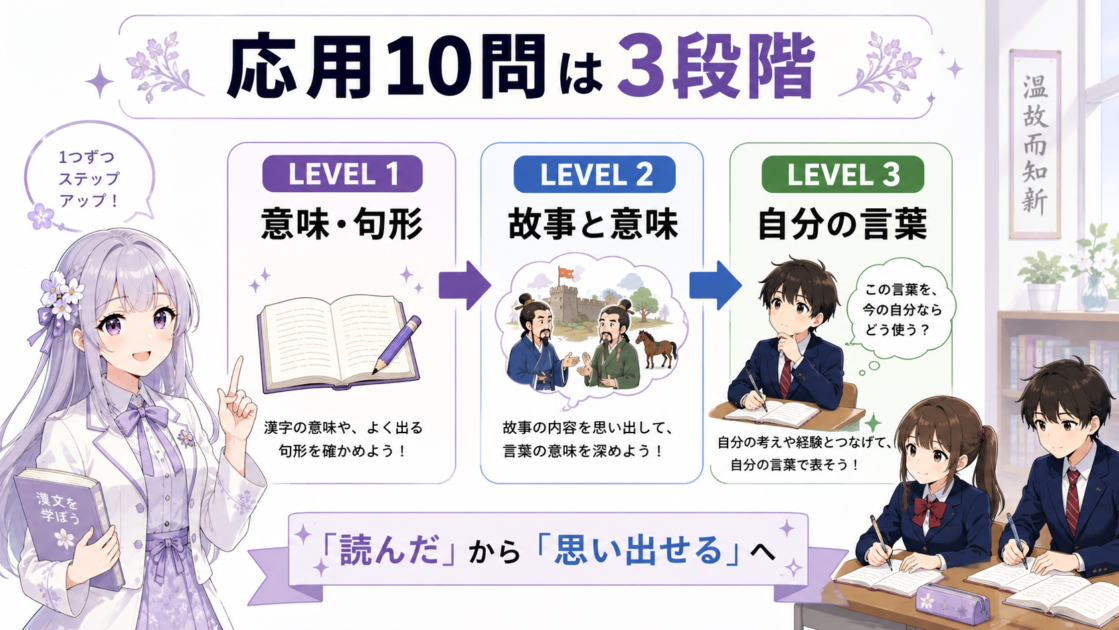 漢文応用10問を意味と句形、故事と意味、自分の言葉の3段階で解く図