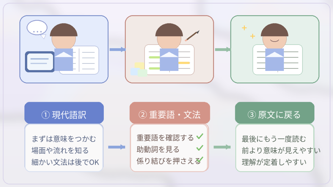 å€å
žãAIã§å匷ãããšãã®æµããçŸä»£èªèš³ã»éèŠèªãšææ³ã»åæã«æ»ãã®3ã¹ãããã§ç€ºããå³