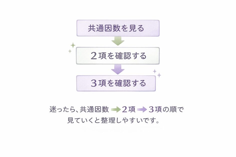 因数分解を共通因数、2項、3項の順で見分ける流れを示した図