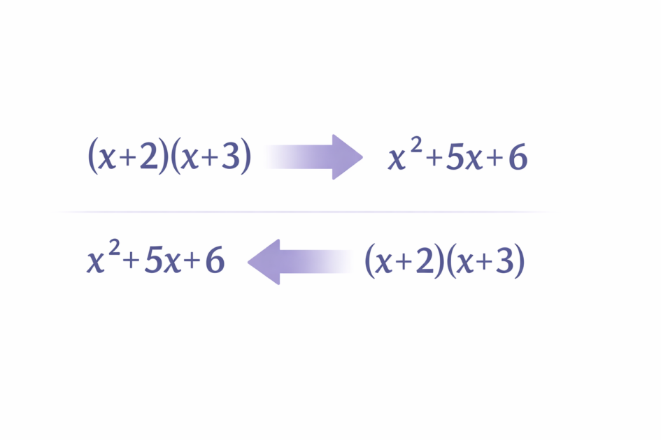 展開は式を広げ、因数分解は掛け算の形に戻す逆の関係を示した図