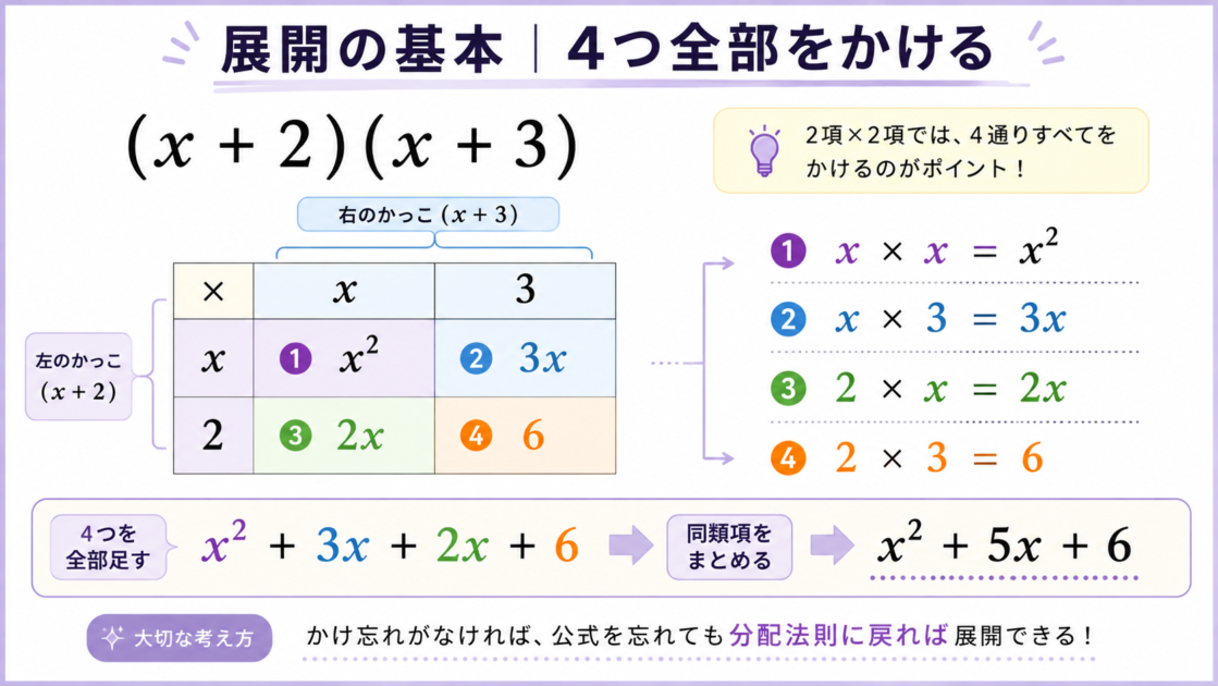 (x+2)(x+3)を4通りにかけてx²+5x+6へ展開する分配法則の図