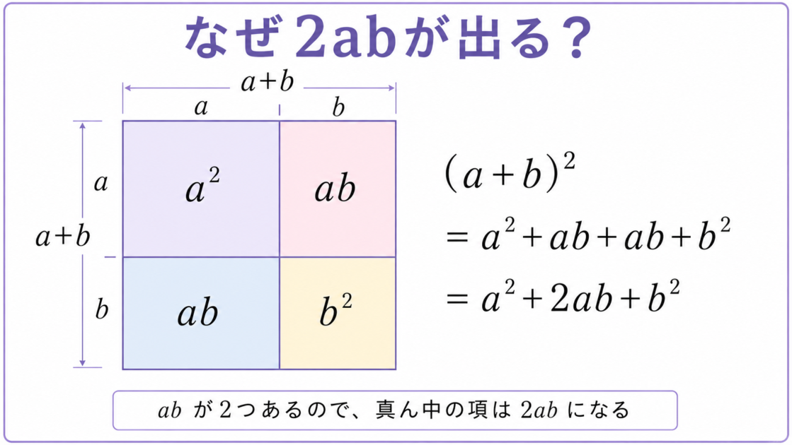1辺a+bの正方形をa²・ab・ab・b²に分けて2abが生じる理由を示す面積図