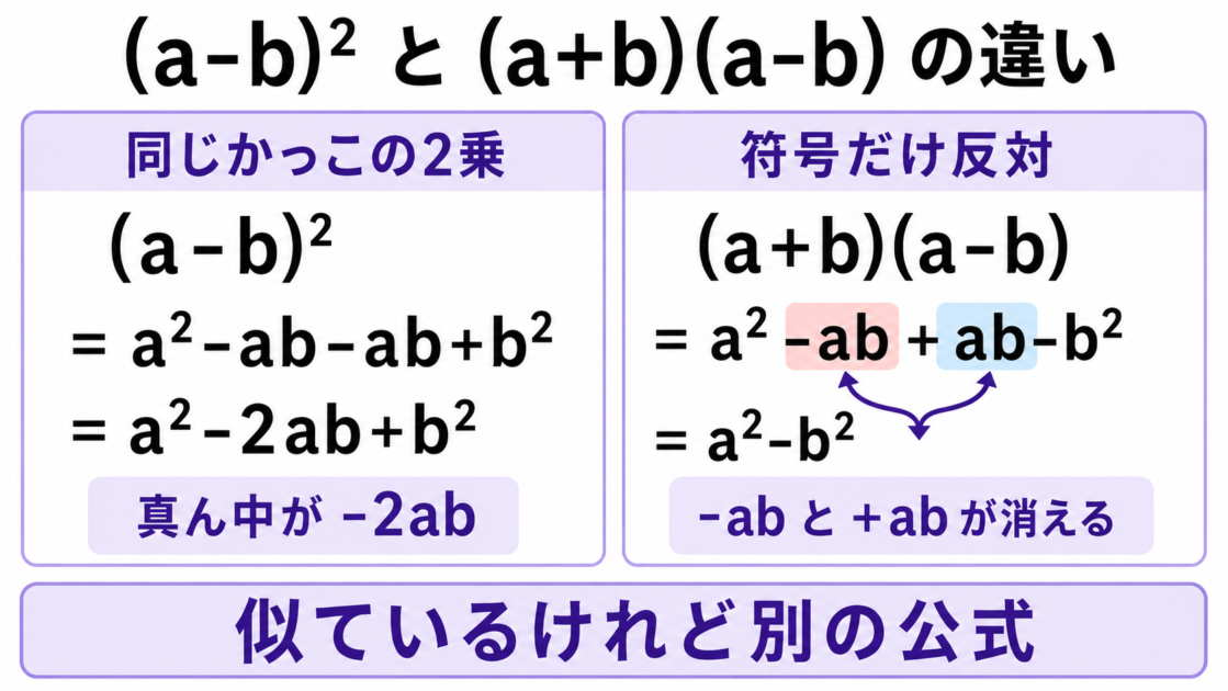 (a-b)²と(a+b)(a-b)の展開結果と真ん中の項の違いを比較した図