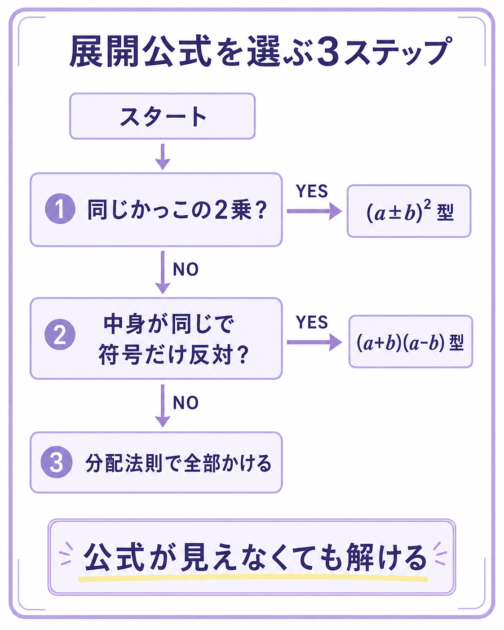 多項式の展開で公式を選ぶための2乗・符号反対・分配法則の3ステップ