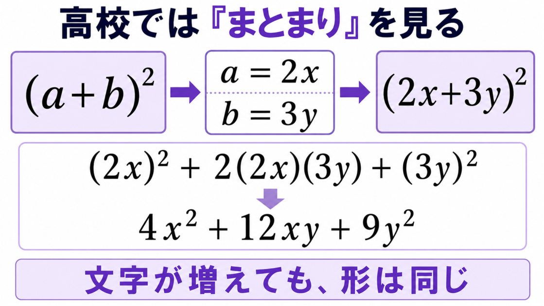 (2x+3y)²をa=2x・b=3yとまとまりで見て展開する高校数学の図
