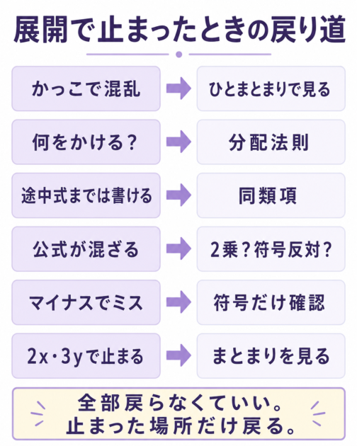 多項式の展開でつまずいた場所ごとに分配法則や同類項など戻るポイントを示す復帰マップ