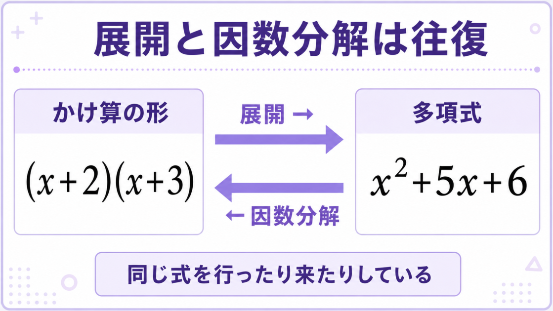 (x+2)(x+3)とx²+5x+6を展開と因数分解で往復する関係を示した図