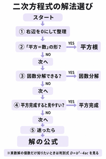 二次方程式で平方根・因数分解・平方完成・解の公式を選ぶ流れを示したフローチャート