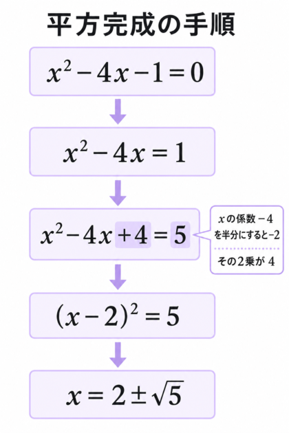 二次方程式 x²−4x−1=0 を平方完成して x=2±√5 を求める手順図