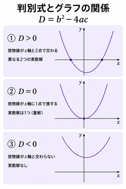 判別式Dの値によって放物線とx軸の交わり方が変わることを示した図