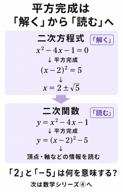 二次方程式の平方完成と二次関数の平方完成を比較し、解くから読むへの変化を示した図