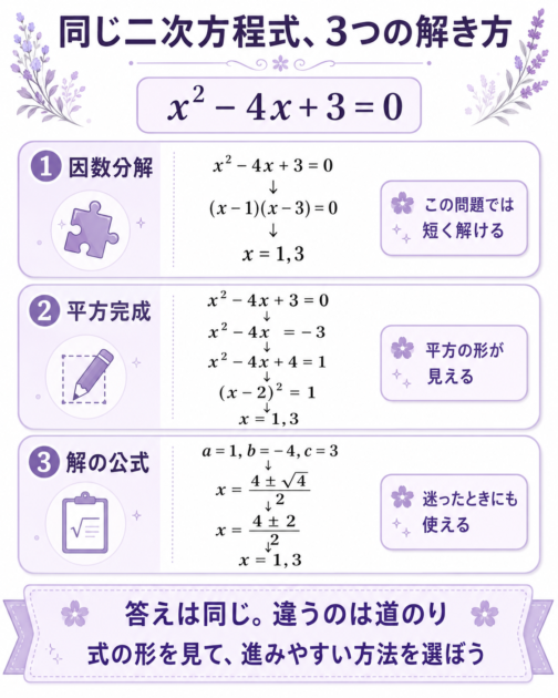 二次方程式 x²−4x+3=0 を因数分解・平方完成・解の公式の3通りで解く比較図