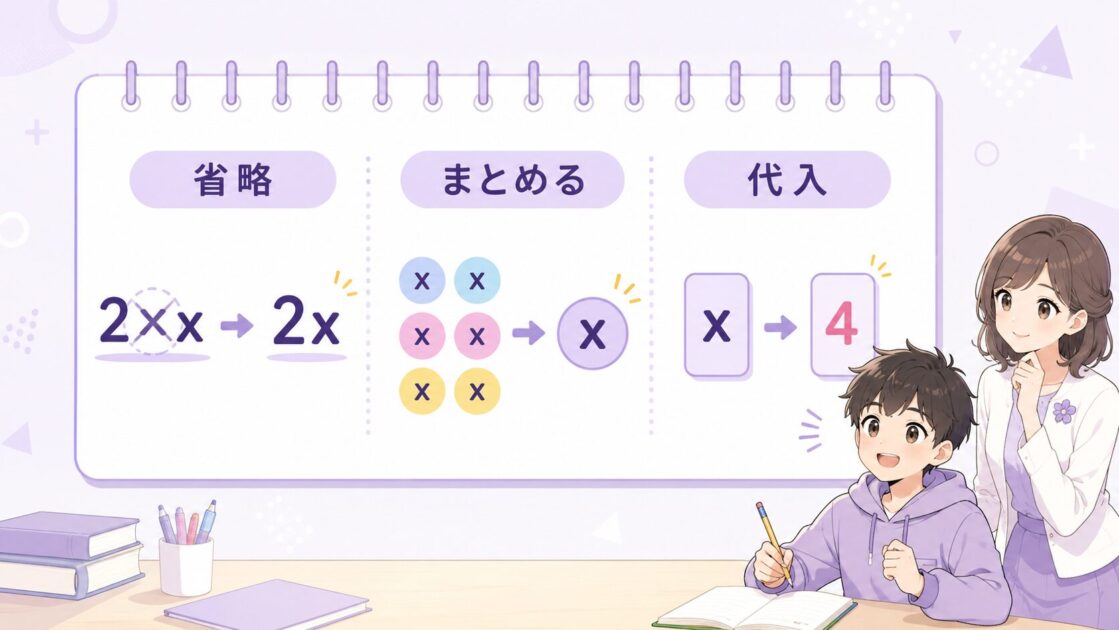 中1文字式の最小行動として省略・同類項・代入の3問を示したチェックシート