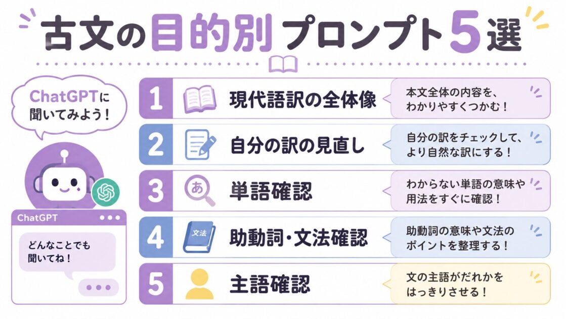 古文の現代語訳、自己添削、単語、文法、主語確認に使えるChatGPTプロンプトを5つに整理した図