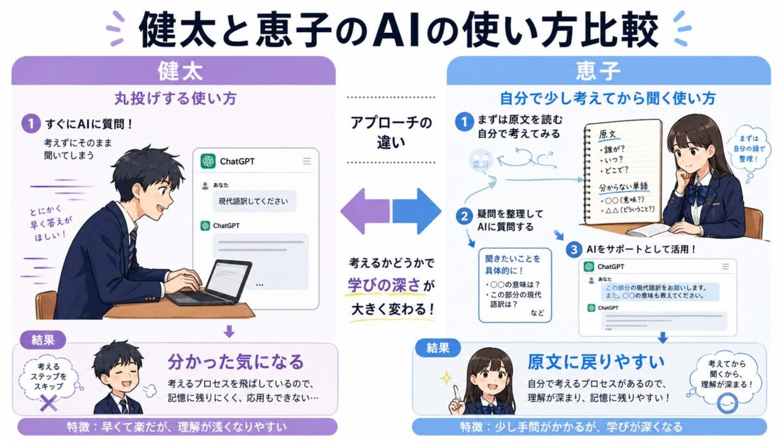 古文をすぐAIに丸投げする健太と、自分で少し考えてからAIに質問する恵子の比較