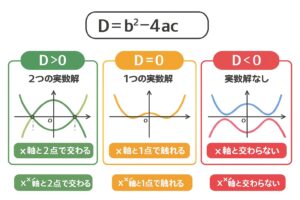 判別式 D = b² − 4ac の値によって、二次関数のグラフが「2つの実数解・1つの実数解・実数解なし」の3パターンに分かれることを示した図で、放物線とx軸の交わり方を比較できる視覚的解説。