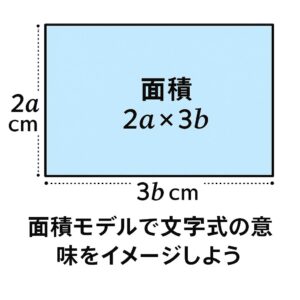 縦2a、横3bの長方形の面積が6abになることを示した図。文字式のかけ算をたて×よこ＝面積として説明しているイラスト。
