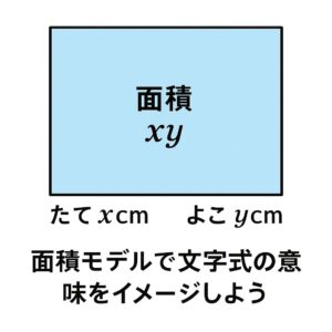 縦x、横yの長方形の面積がxyになることを示した図。文字式の意味を面積モデルで説明している中学生向けの学習イラスト。