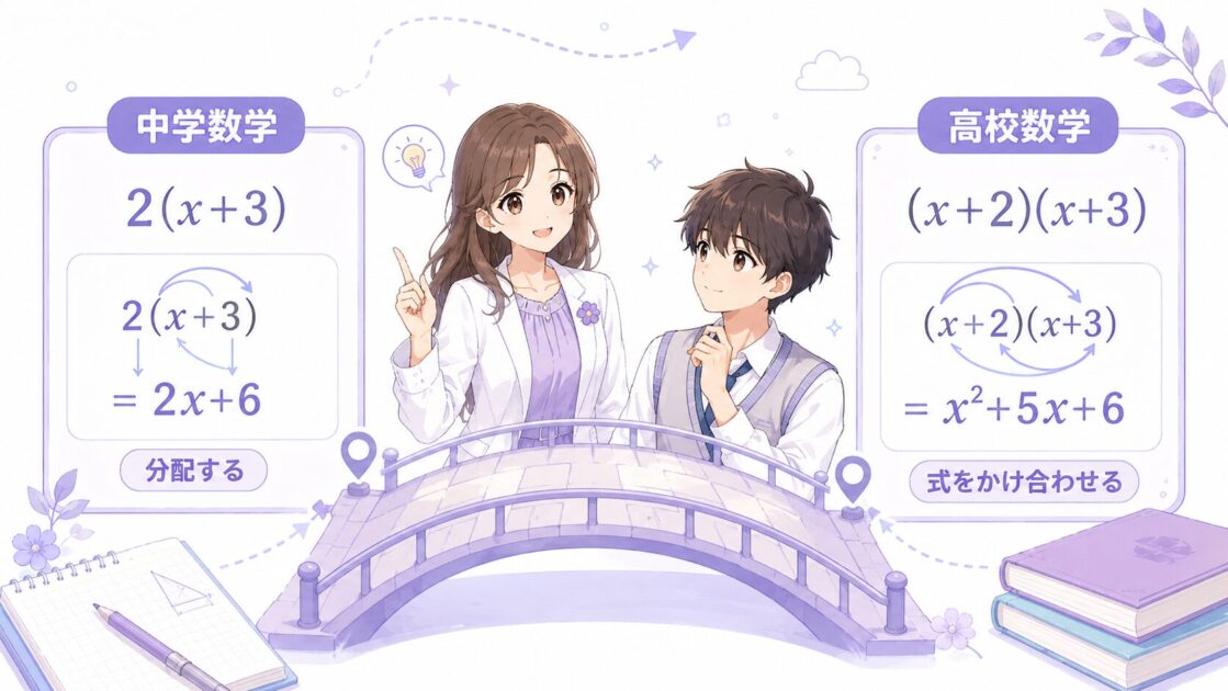 中学数学の分配法則から高校数学の多項式の展開へつながる橋渡しを示す挿絵