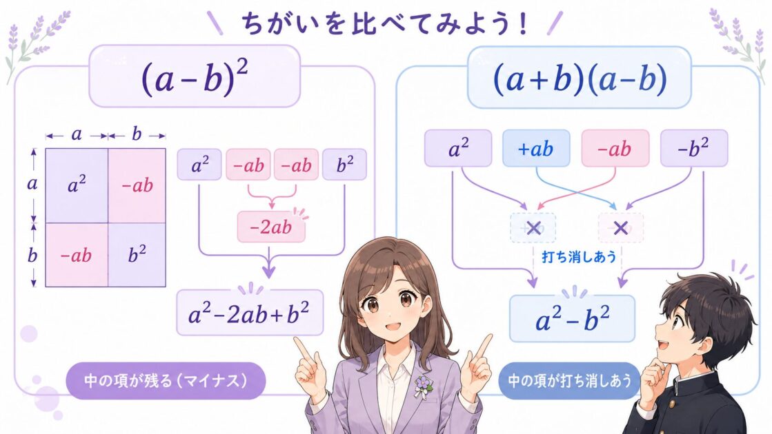 (a-b)² と (a+b)(a-b) の展開で真ん中の項の違いを比較して示す挿絵