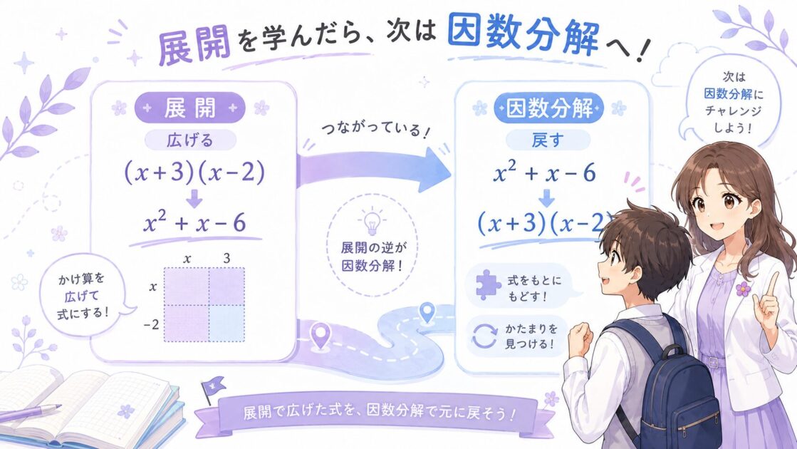 展開から因数分解へ進む学習のつながりを示す挿絵