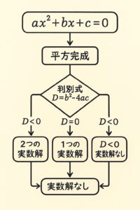 二次方程式の判別式Dから解の個数（2解・1解・実数解なし）を判断するフローチャート図