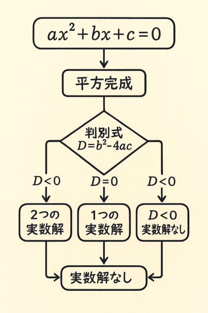 二次方程式の判別式Dから解の個数(2解・1解・実数解なし)を判断するフローチャート図